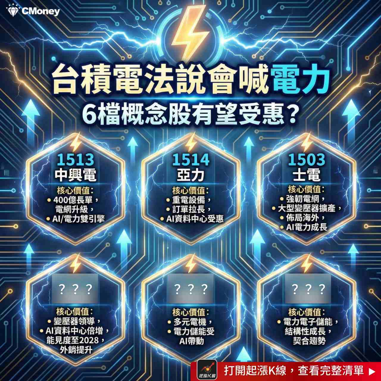2330 台積電- 台積法說喊電力需求「6檔概念股」強勢上攻👉 https:...｜CMoney 股市爆料同學會