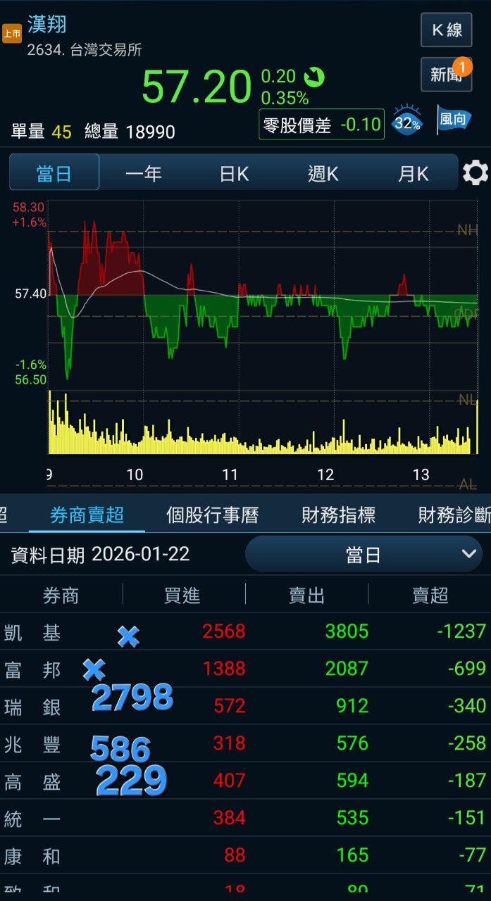 2634 漢翔- 近20日買超主力劵商庫存狀況｜CMoney 股市爆料同學會