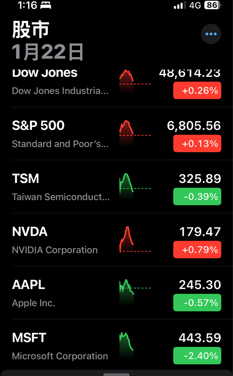 台積電ADR又開始「搓了」，睡不著的同學自己看看吧。 貓吃...｜CMoney 股市爆料同學會