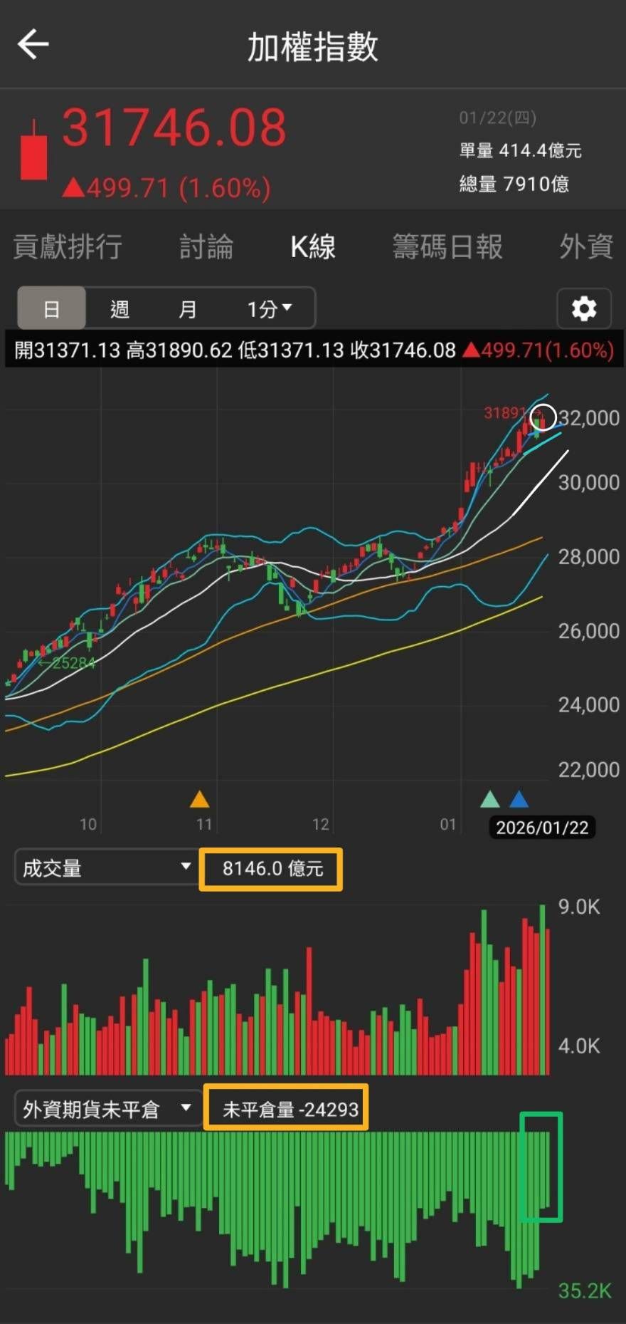 TWA00 加權指數- 美股強彈帶動、權值回神，散戶續空、台股震盪收紅重返5日線📈｜CMoney 股市爆料同學會