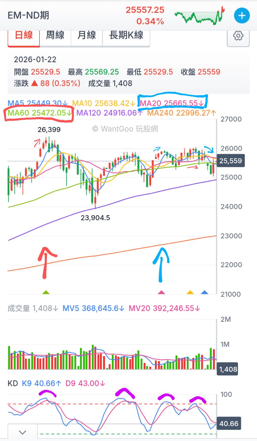 TWA00 加權指數- @上周五曾提預警美股期買盤有走弱跡象，果真本週出現大波動...｜CMoney 股市爆料同學會
