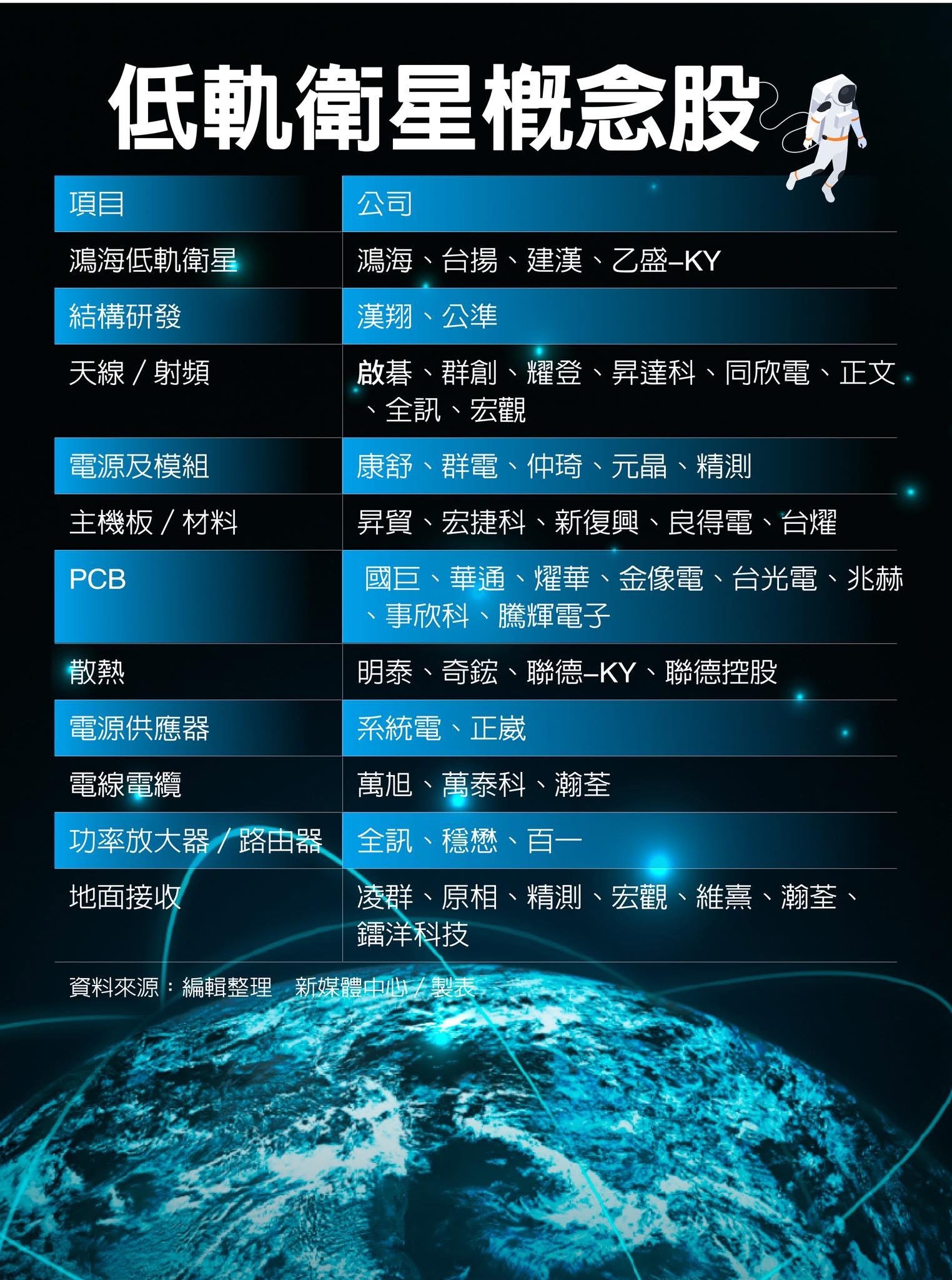 3481 群創- 低軌衛星｜CMoney 股市爆料同學會