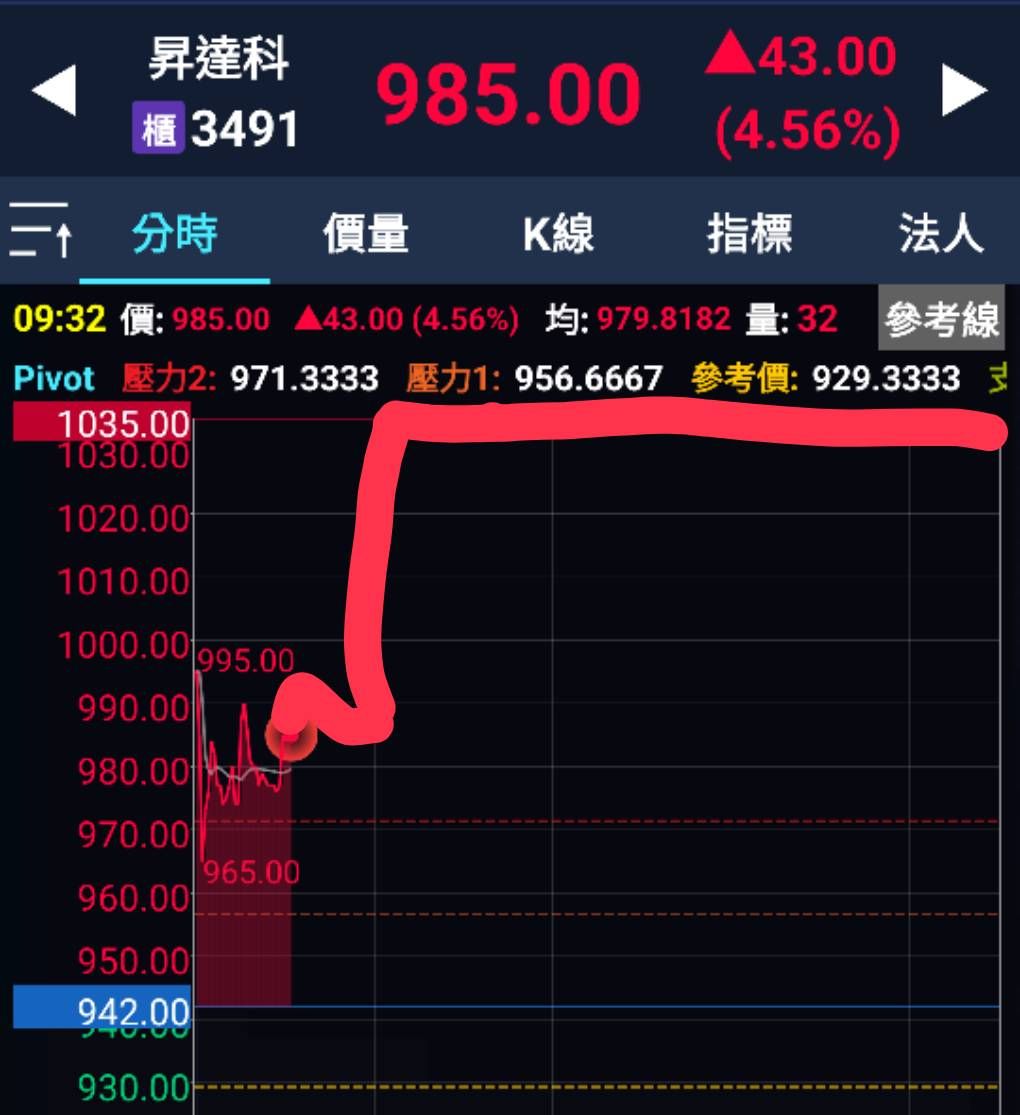 3491 昇達科- 什麼時候出老千啊？ 就在今天！｜CMoney 股市爆料同學會