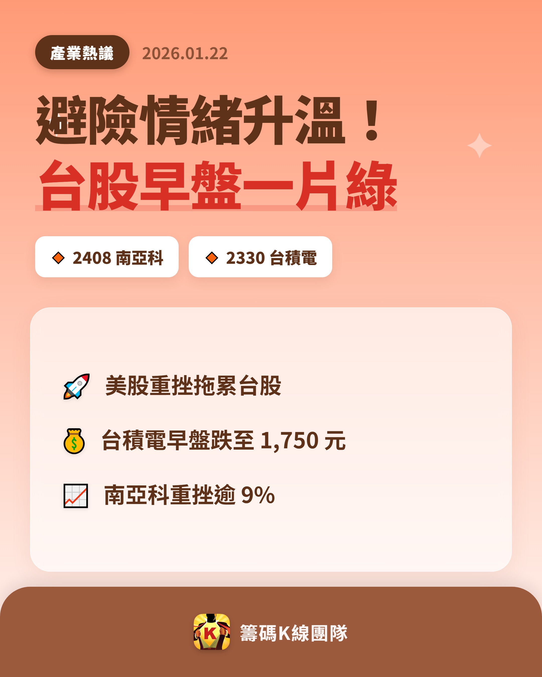 2330 台積電- 🔥 美股大跌，台股早盤承壓🔥 21 日的台股早盤開低...｜CMoney 股市爆料同學會