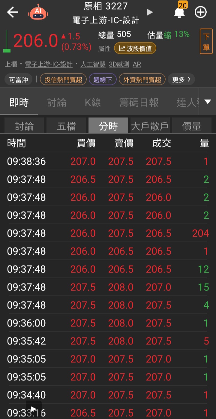 3227 原相- 巨額交易今天應該是有法人對敲｜CMoney 股市爆料同學會