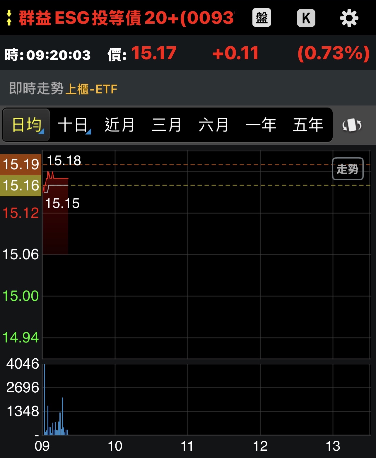 群益ESG投等債20+(00937B)今日走勢、配息與行情討論｜股市爆料同學會