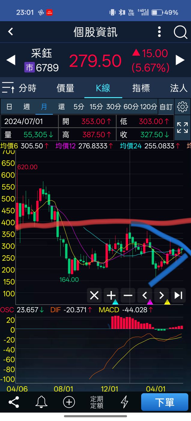 采鈺(6789) 今日股價、行情討論｜股市爆料同學會