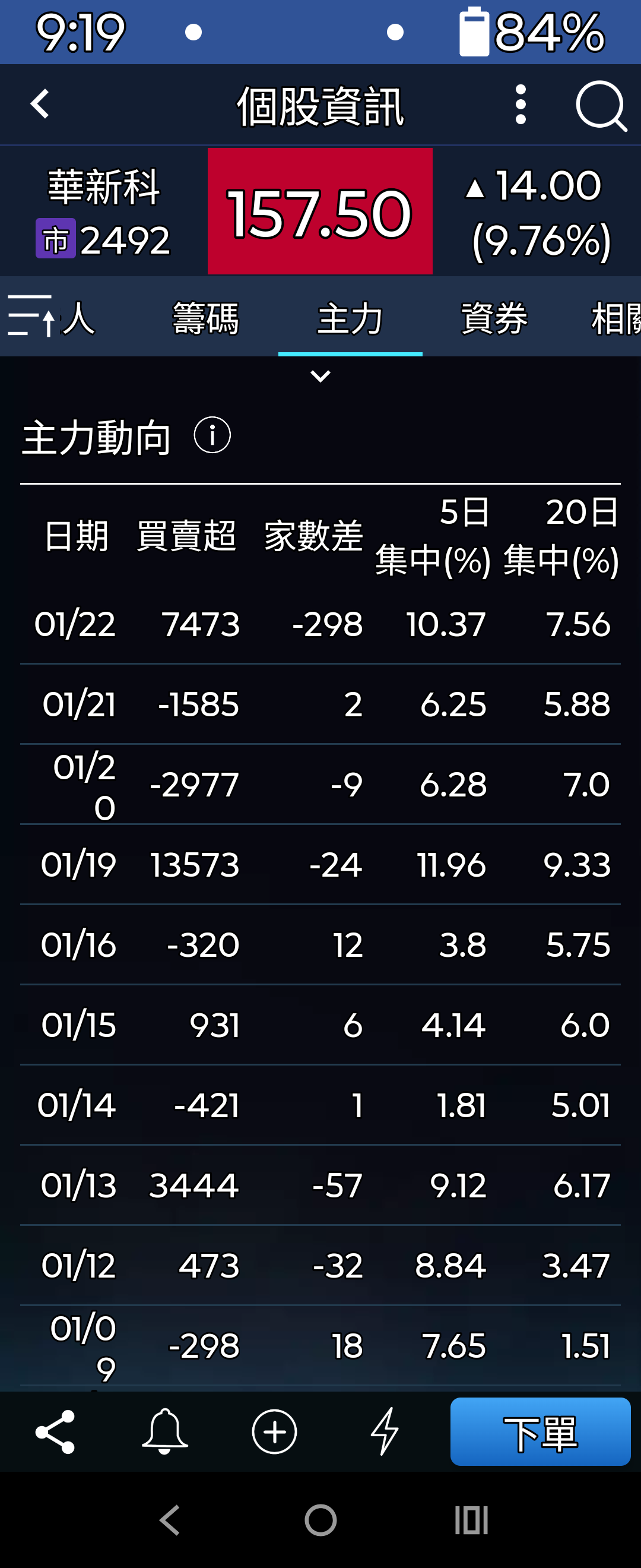 外資一天就把之前2天賣的國巨一次補回來，回補20000多張，...｜CMoney 股市爆料同學會