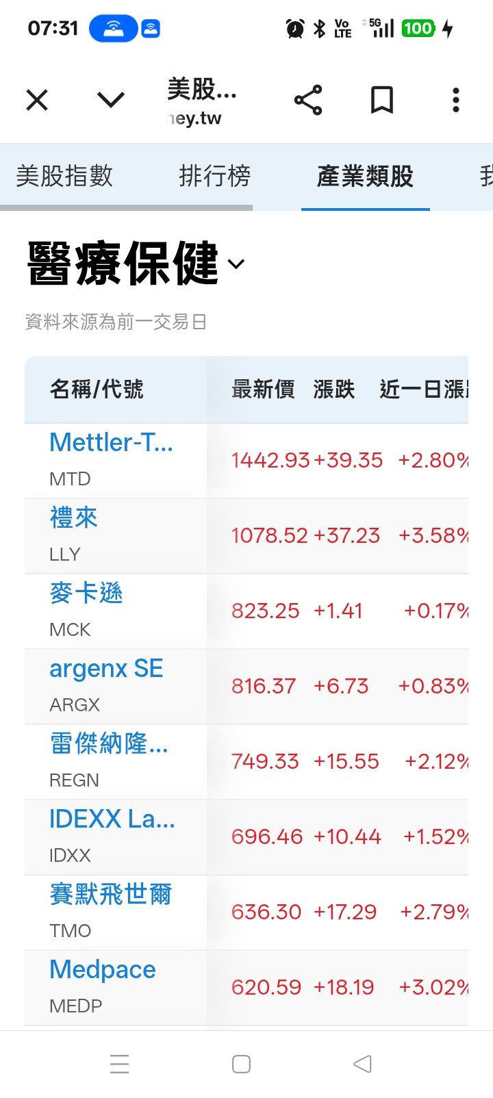 6919 康霈* - NASDAQ Biotechnology 指數(NBI) ...｜CMoney 股市爆料同學會