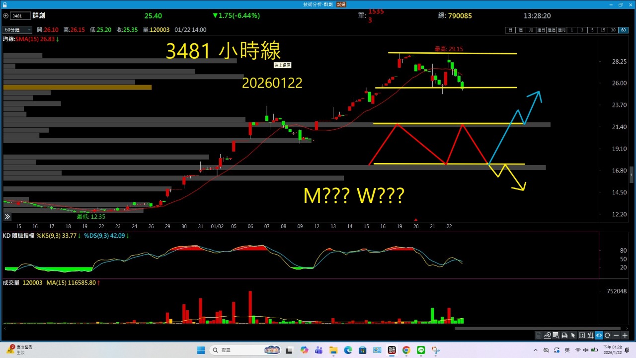 3481 群創- 20260122盤後，3481 W還是M?｜CMoney 股市爆料同學會