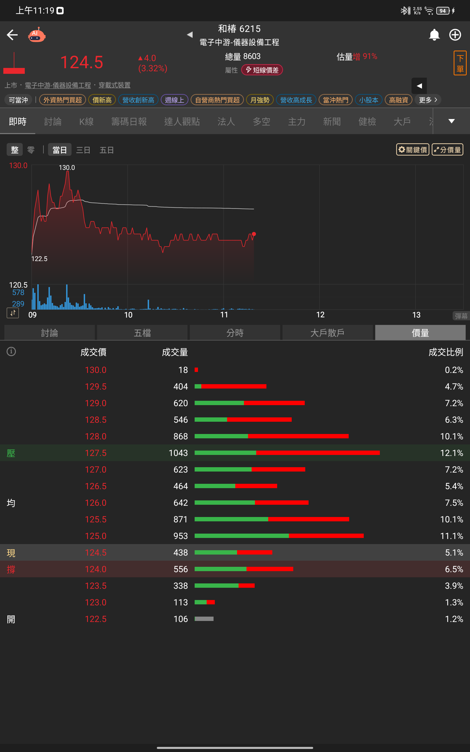 6215 和椿- 空邦早上還是開2.9借，我昨天123.5出光，今天早我建倉做...｜CMoney 股市爆料同學會