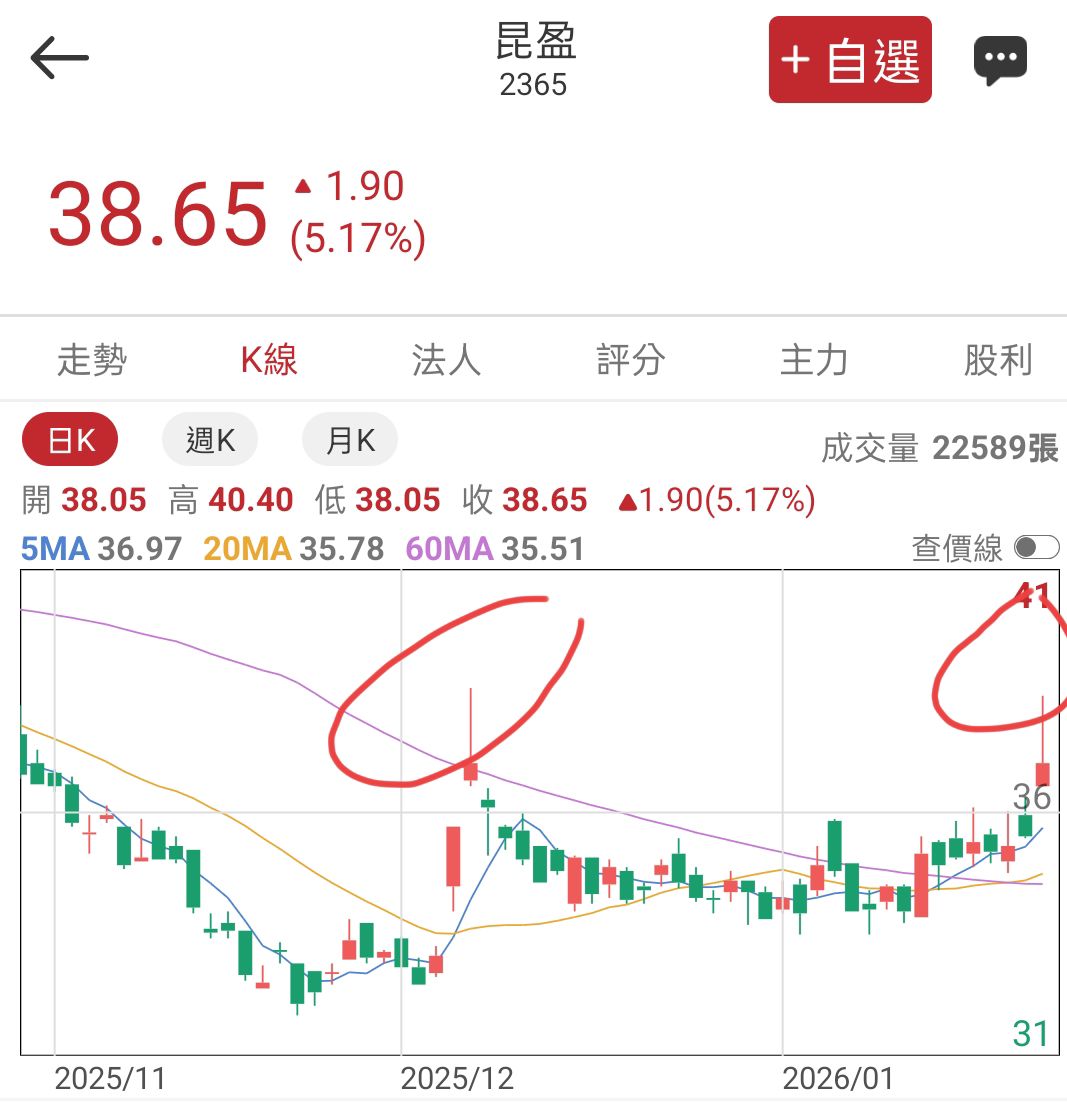 玉晶光(3406)技術分析與K線圖(MA、KD、MACD)｜股市爆料同學會