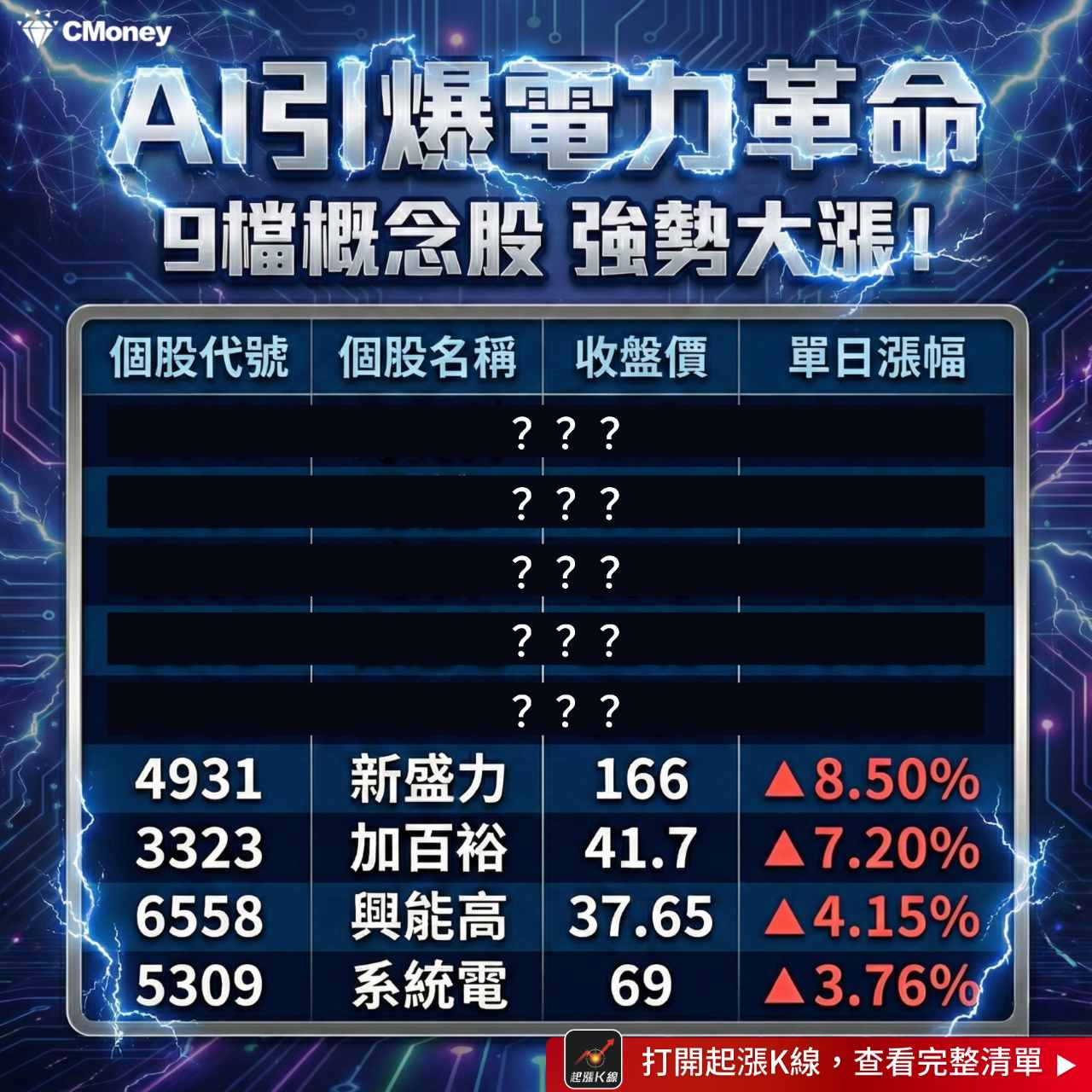 2303 聯電- AI引爆電力革命「9檔概念股」強勢大漲👉 https:/...｜CMoney 股市爆料同學會