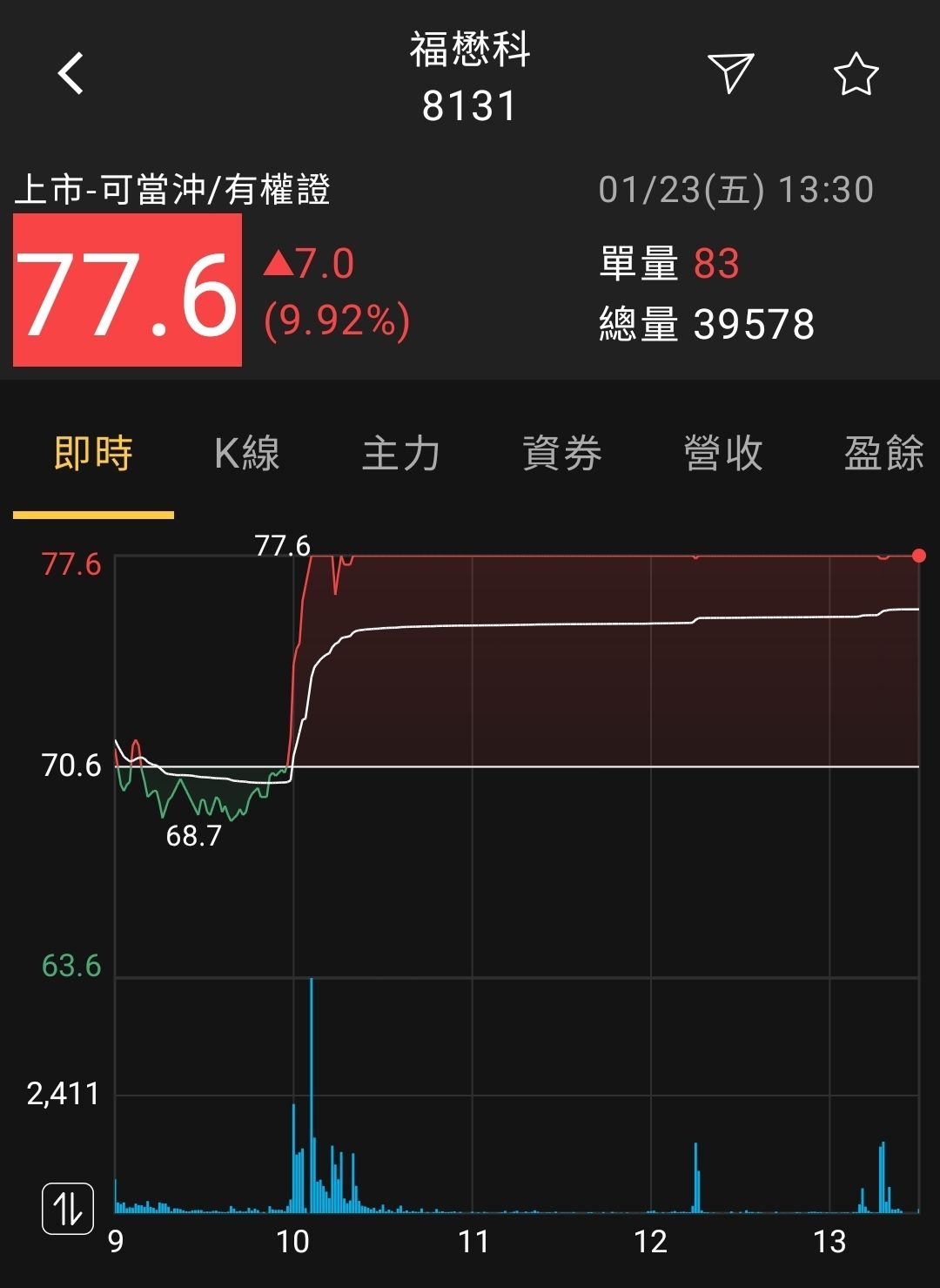 TWA00 加權指數- 😂【今日最好笑股市傳言】😂｜CMoney 股市爆料同學會