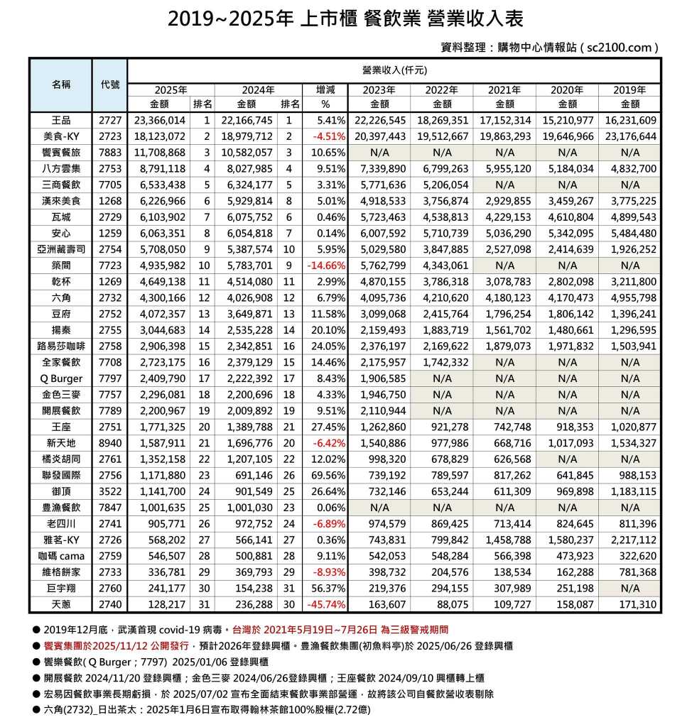 王品(2727) 今日股價、行情討論｜股市爆料同學會