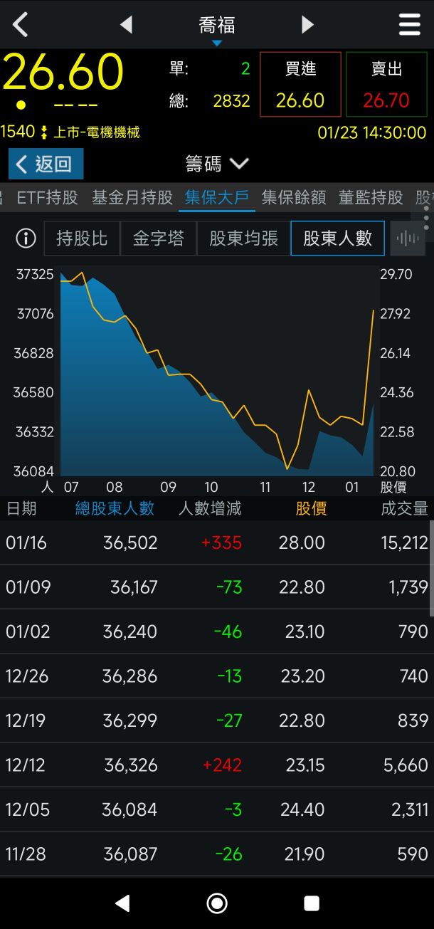 喬福(1540)技術分析與K線圖(MA、KD、MACD)｜股市爆料同學會