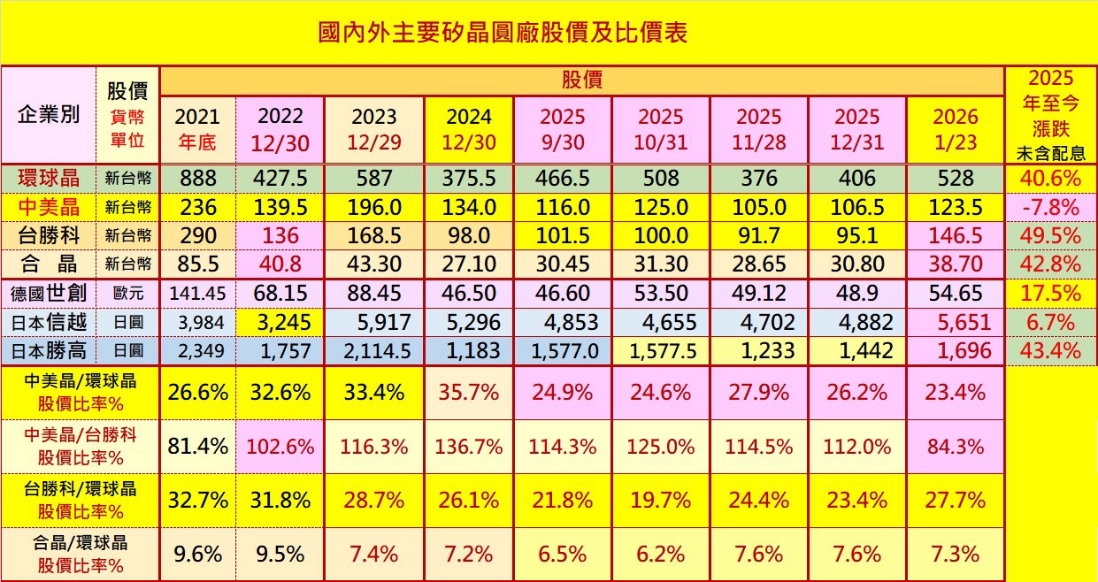 中美晶(5483)技術分析與K線圖(MA、KD、MACD)｜股市爆料同學會