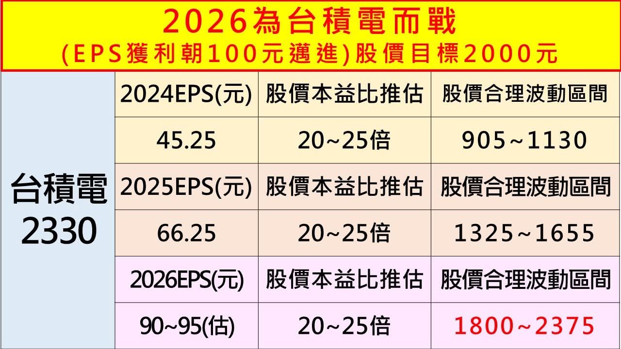 2330 台積電- 2026年就是為台積電全力而戰｜CMoney 股市爆料同學會