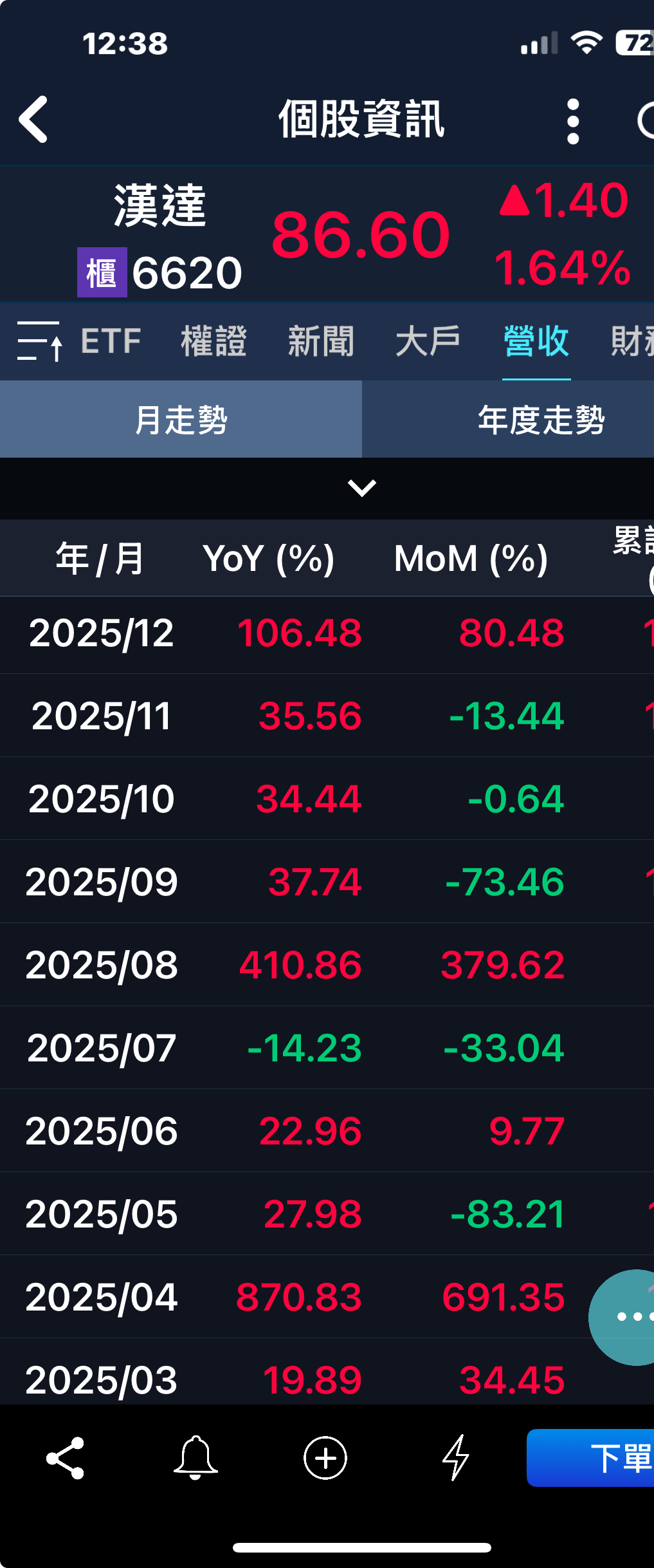 6620 漢達- 隨時漲停！｜CMoney 股市爆料同學會