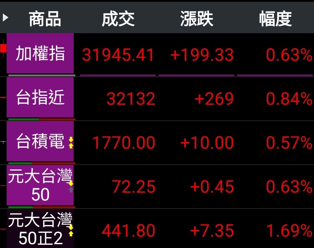 期元大S&P黃金(00635U)今日走勢、配息與行情討論｜股市爆料同學會