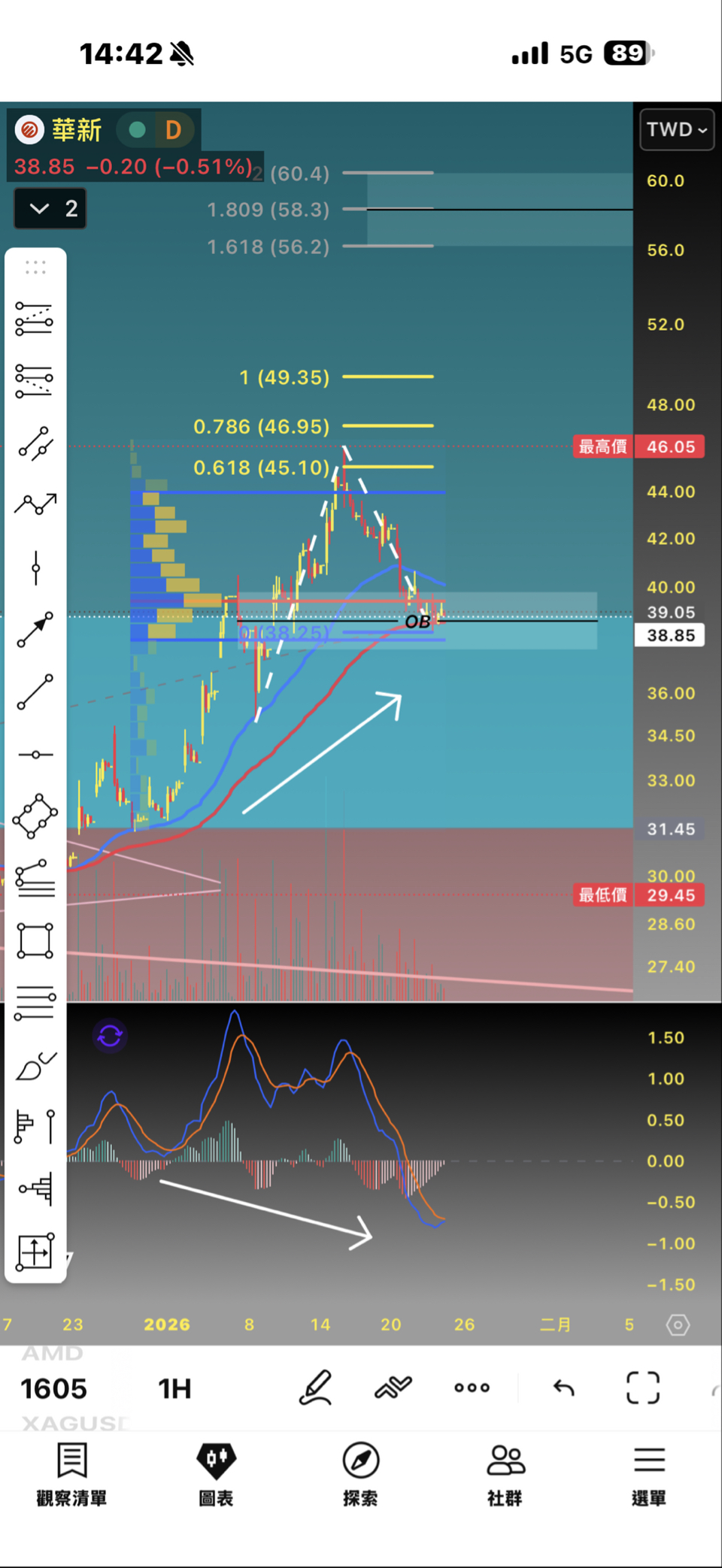 1605 華新- 多數時間級別圖信號都已經轉強了，莊家也吃的差不多了，已經下車...｜CMoney 股市爆料同學會