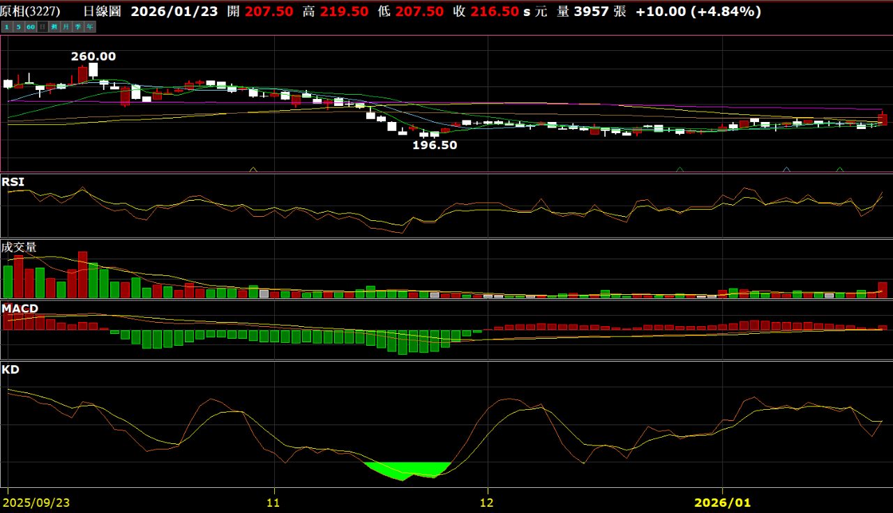 原相(3227) 今日股價、行情討論｜股市爆料同學會