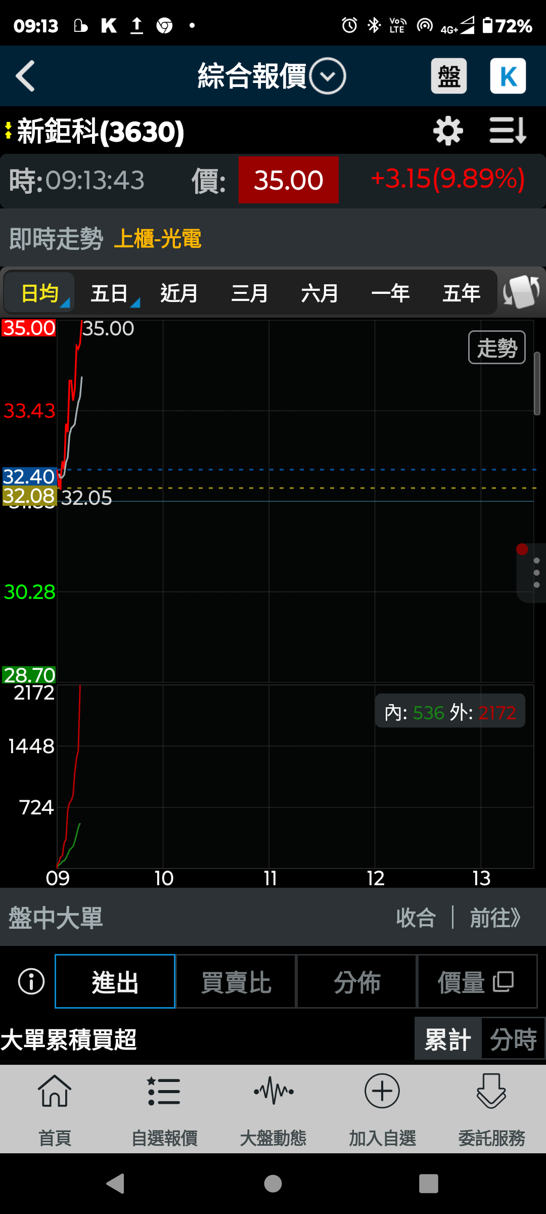 3630 新鉅科- 獲利和聯亞差不多的新鉅科不應該被低估｜CMoney 股市爆料同學會
