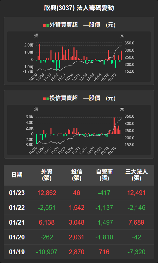 3037 欣興 - 【欣興(3037)盤後解析】主力買盤續強，法人同步進場 ...｜CMoney 股市爆料同學會