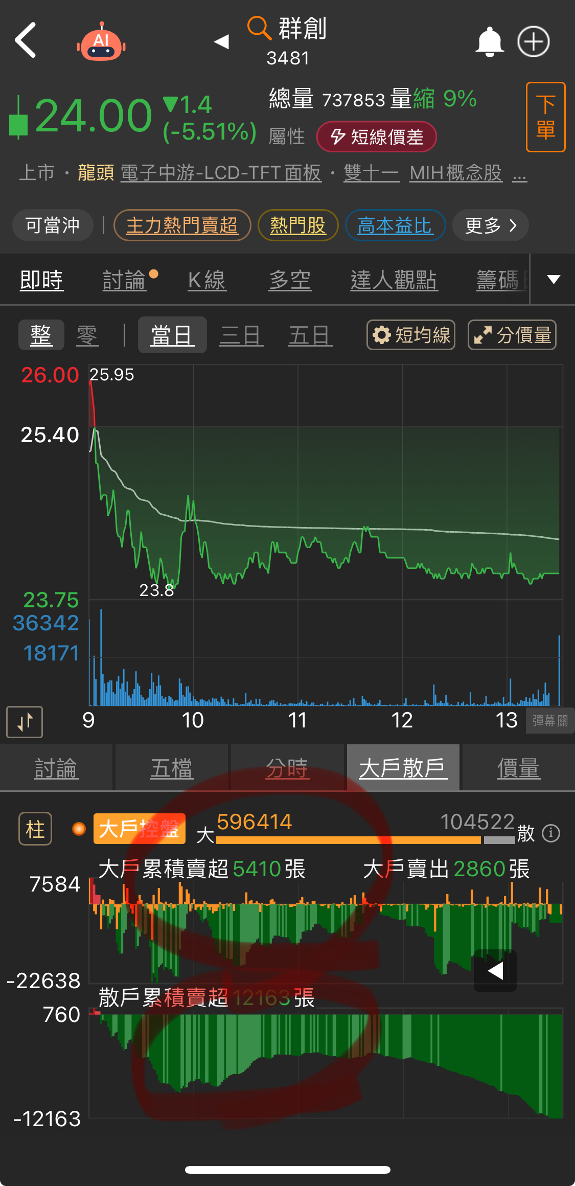 3481 群創- 群創外蜘大買耶？！怎麼還跌那麼多？這在演哪招？｜CMoney 股市爆料同學會