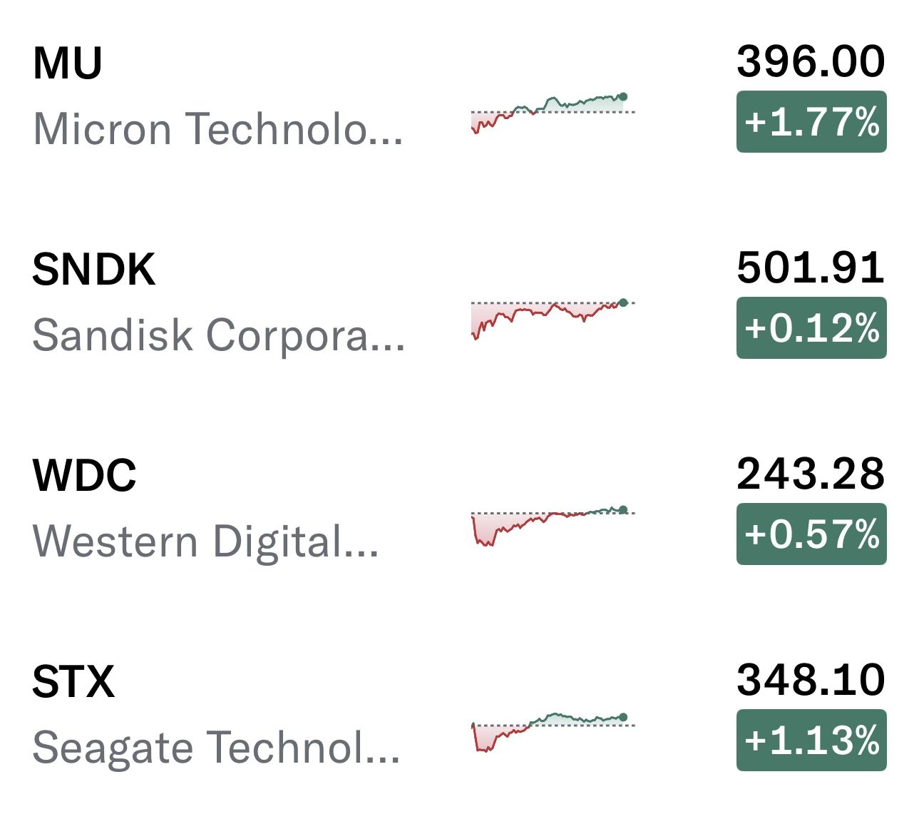 MU 美光科技- 美光MU、WD、Sandisk、希捷繼續漲｜CMoney 股市爆料同學會