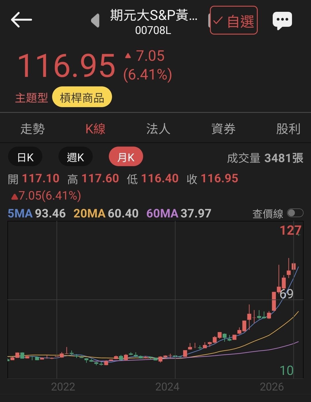 國泰20年美債(00687B)今日走勢、配息與行情討論｜股市爆料同學會