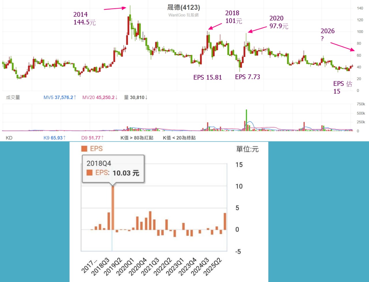 4123 晟德- 再回放這張阿德的獲利及股價比對表供大家參考,40來塊的阿德似...｜CMoney 股市爆料同學會