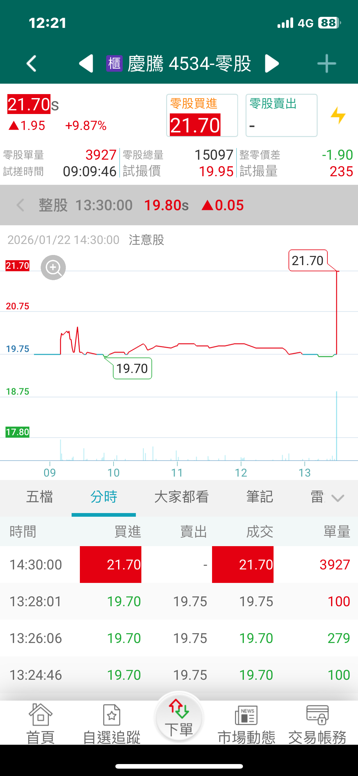 4534 慶騰- 零股為什麼漲停｜CMoney 股市爆料同學會