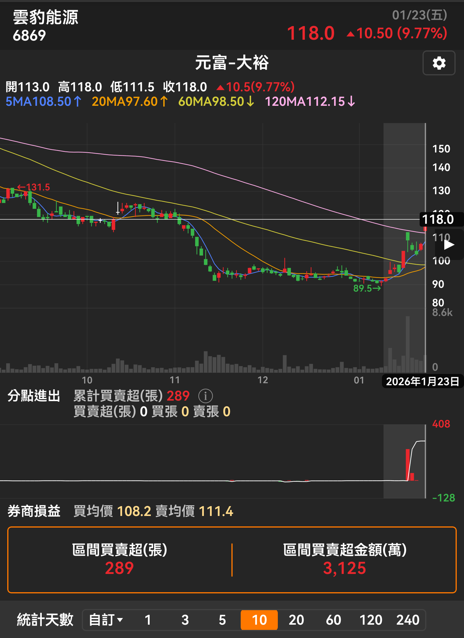 6869 雲豹能源- 這位人兄消息真靈通啊，一買就漲停🤭🤭｜CMoney 股市爆料同學會