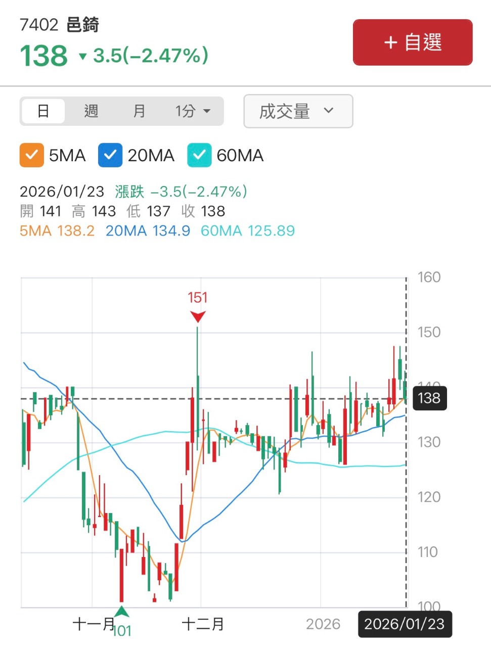 7402 邑錡- 三線翻揚守5日線進場挑戰前高機會大跌破135出場不負...｜CMoney 股市爆料同學會