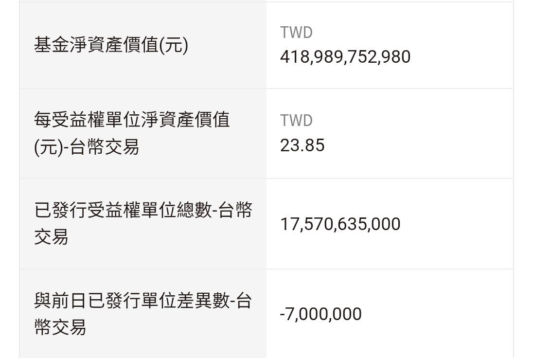 00919 群益台灣精選高息- 盤後淨值23.85，市價23.72，小幅折價，流通量續減70...｜CMoney 股市爆料同學會