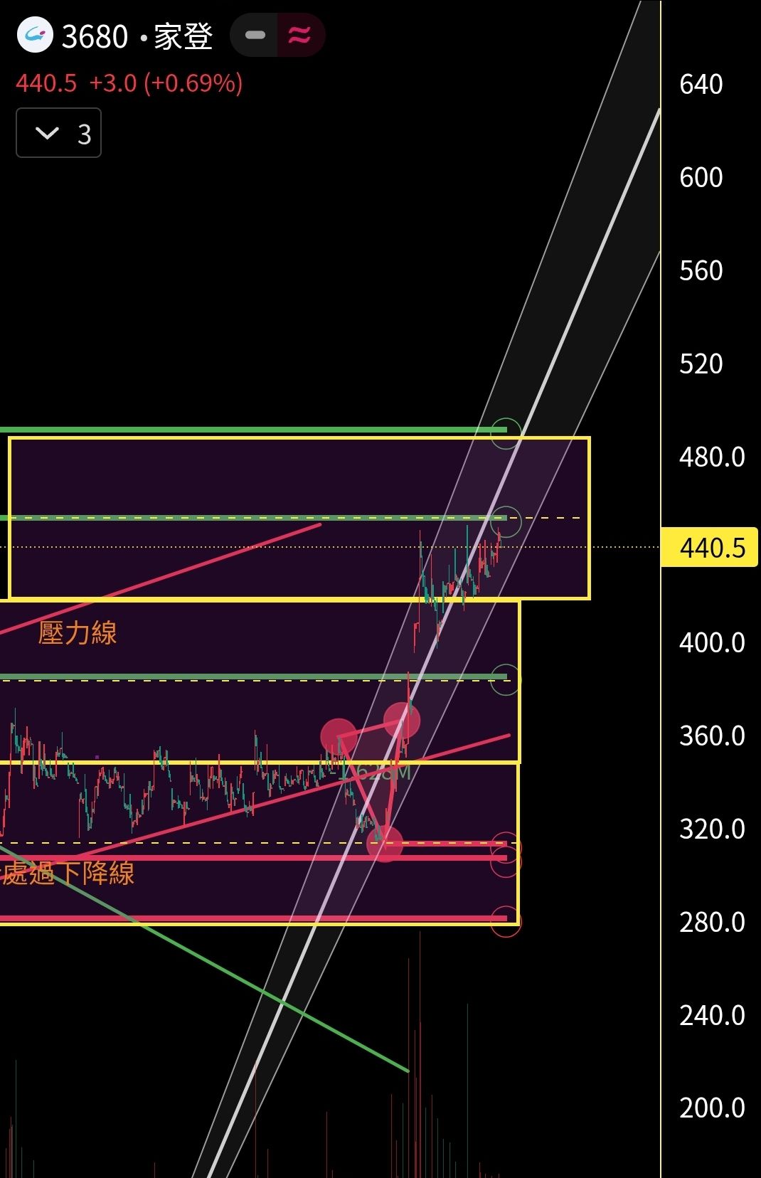 家登(3680)技術分析與K線圖(MA、KD、MACD)｜股市爆料同學會