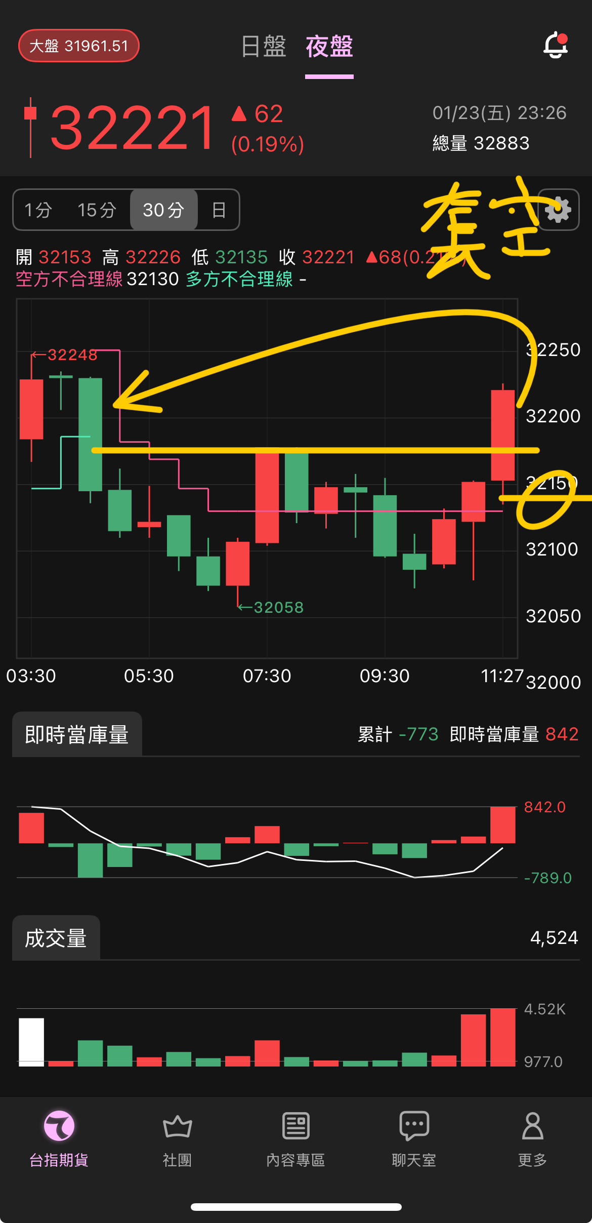 2330 台積電- 美股爆量後，30分K空方套。但要過32231才安全。預等就好｜CMoney 股市爆料同學會
