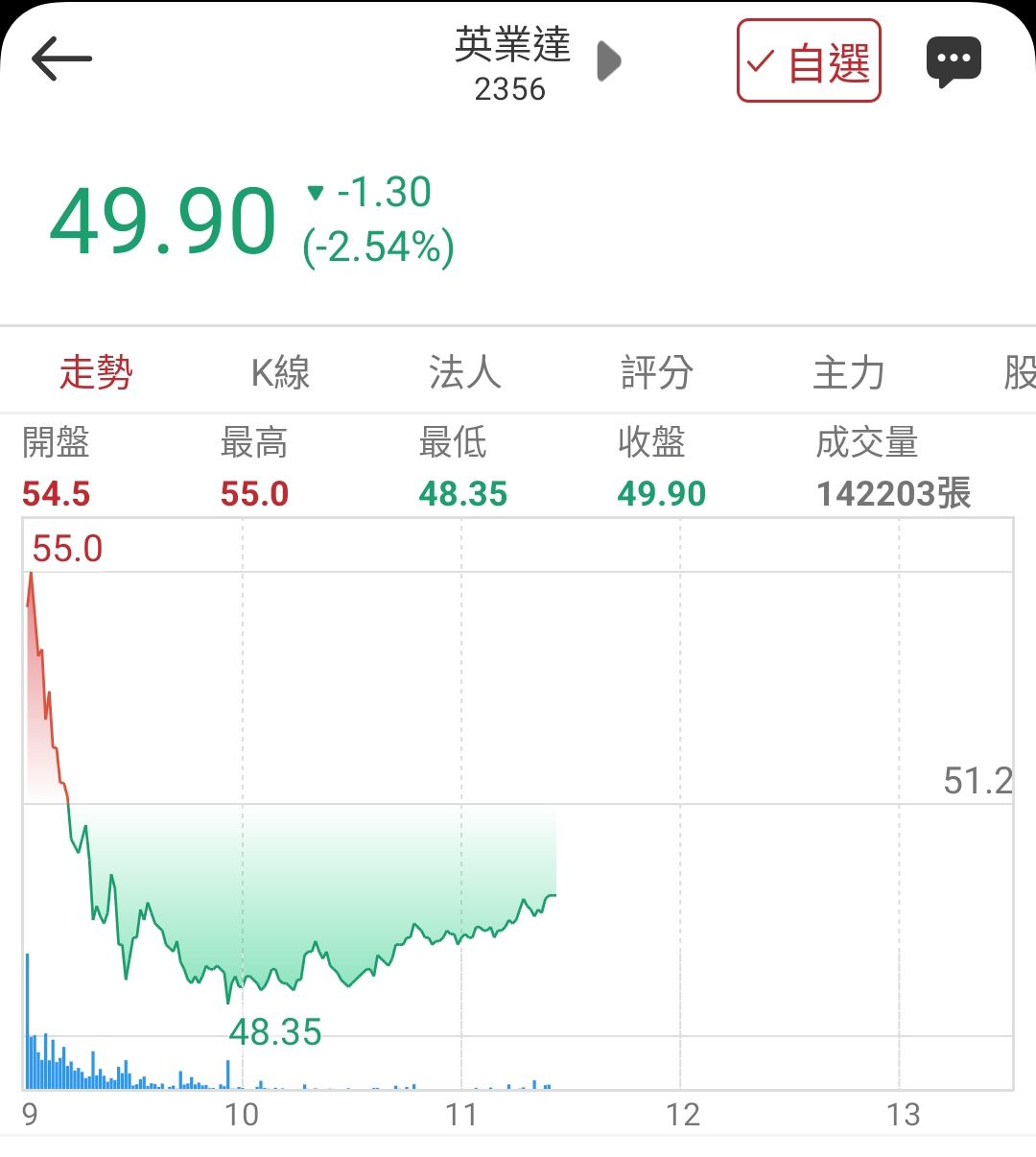 2356 英業達- 看起來還不錯，量能夠大，讓套牢的可以盡快的出脫。｜CMoney 股市爆料同學會