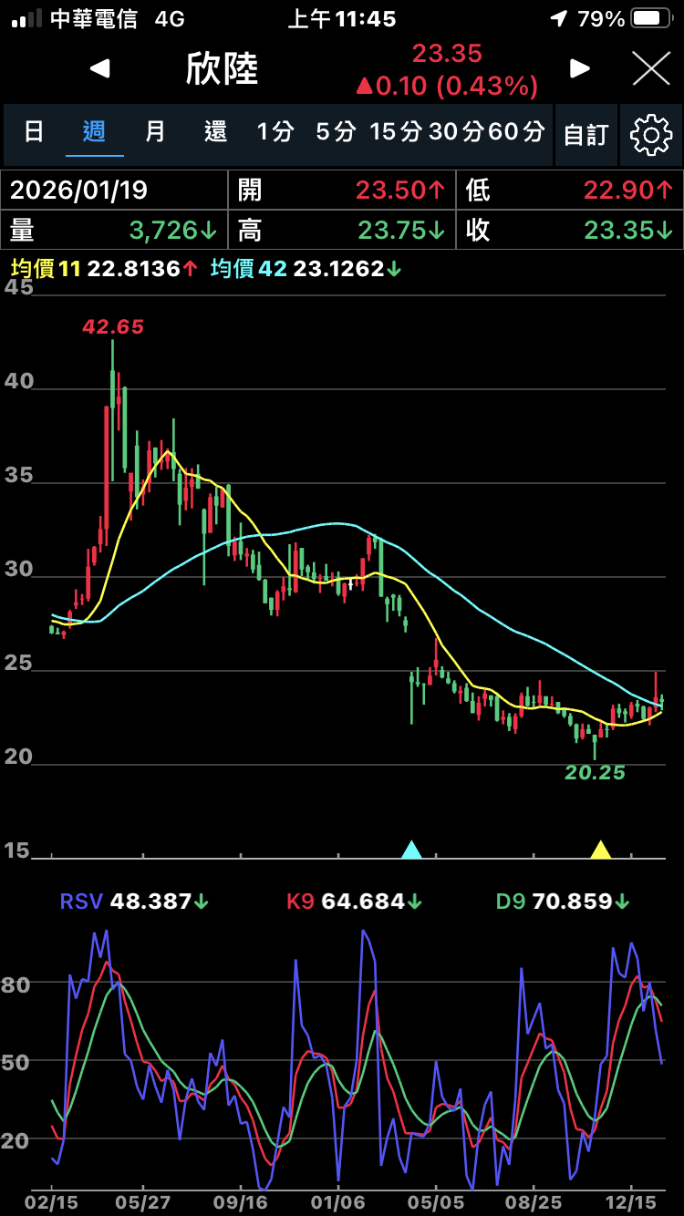 欣陸(3703)技術分析與K線圖(MA、KD、MACD)｜股市爆料同學會