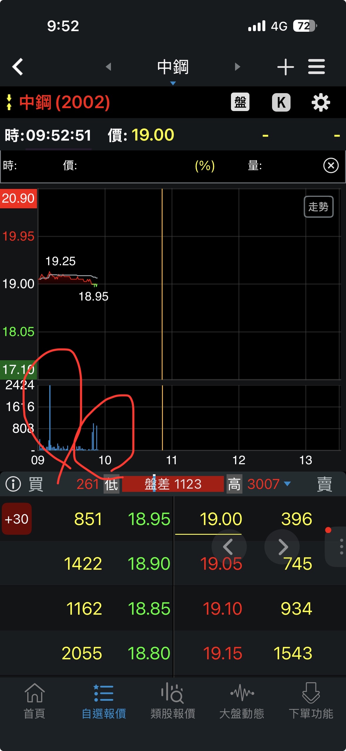 中鋼(2002) 今日股價、行情討論｜股市爆料同學會