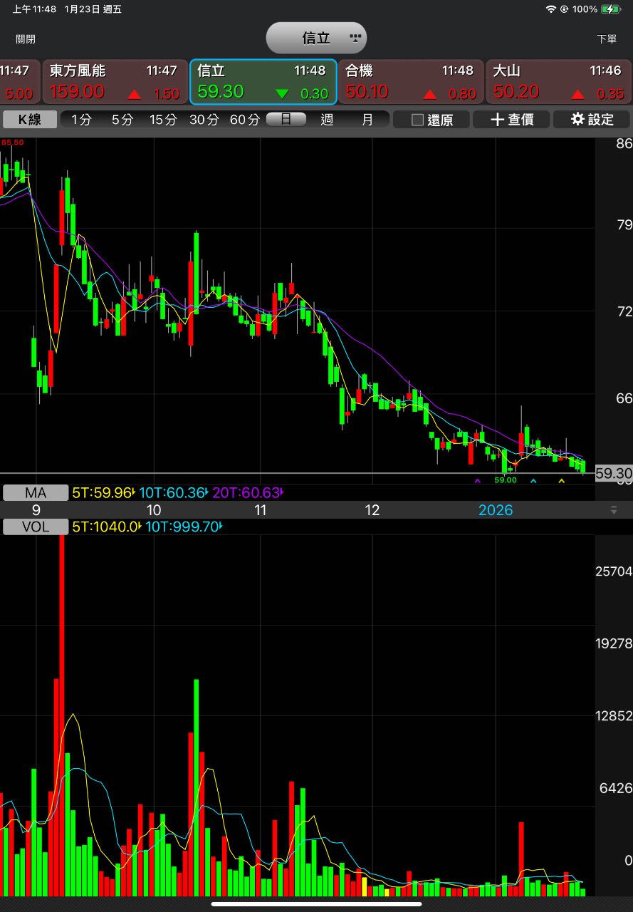 4303 信立- 我想請教量縮又階梯式下跌是什麼意思？｜CMoney 股市爆料同學會