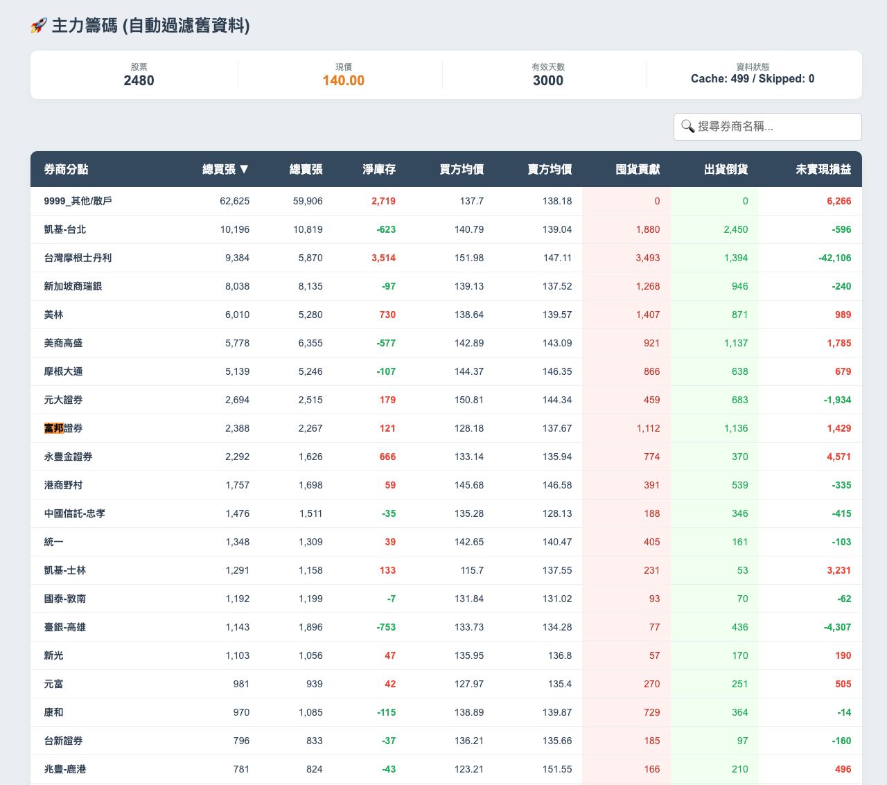敦陽科(2480)外資、投信、法人籌碼變化與自營買賣超總表｜股市爆料同學會