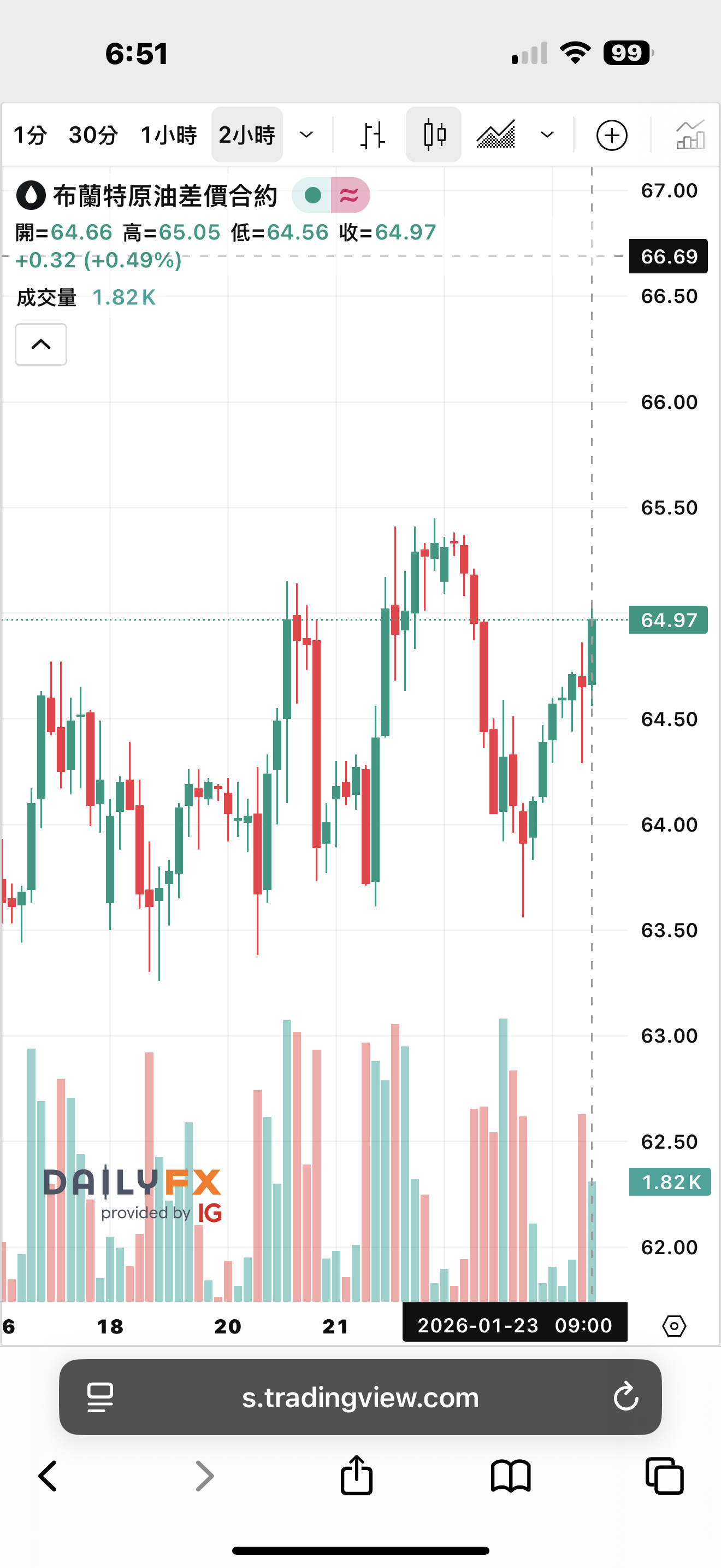 期元大S&P原油反1(00673R)今日走勢、配息與行情討論｜股市爆料同學會