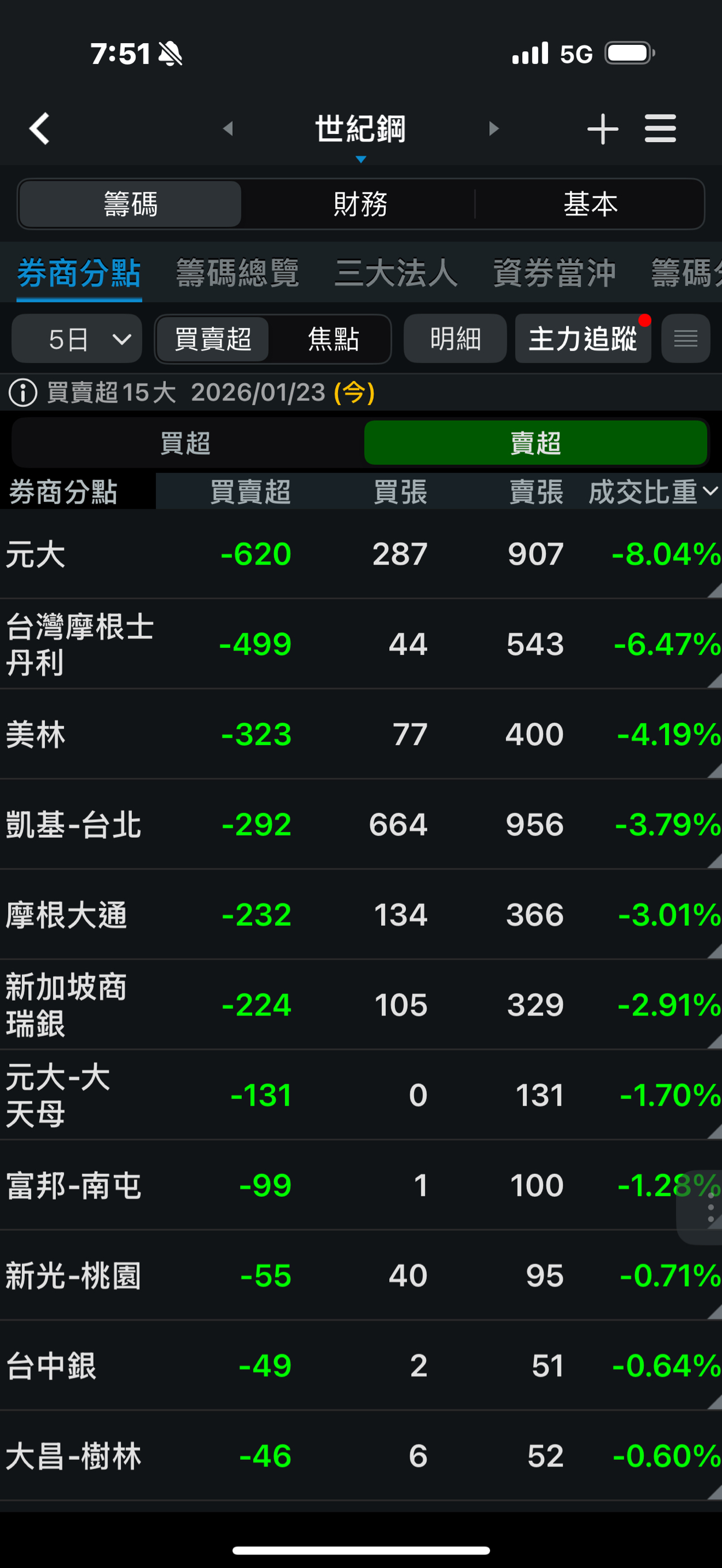 世紀鋼(9958)技術分析與K線圖(MA、KD、MACD)｜股市爆料同學會