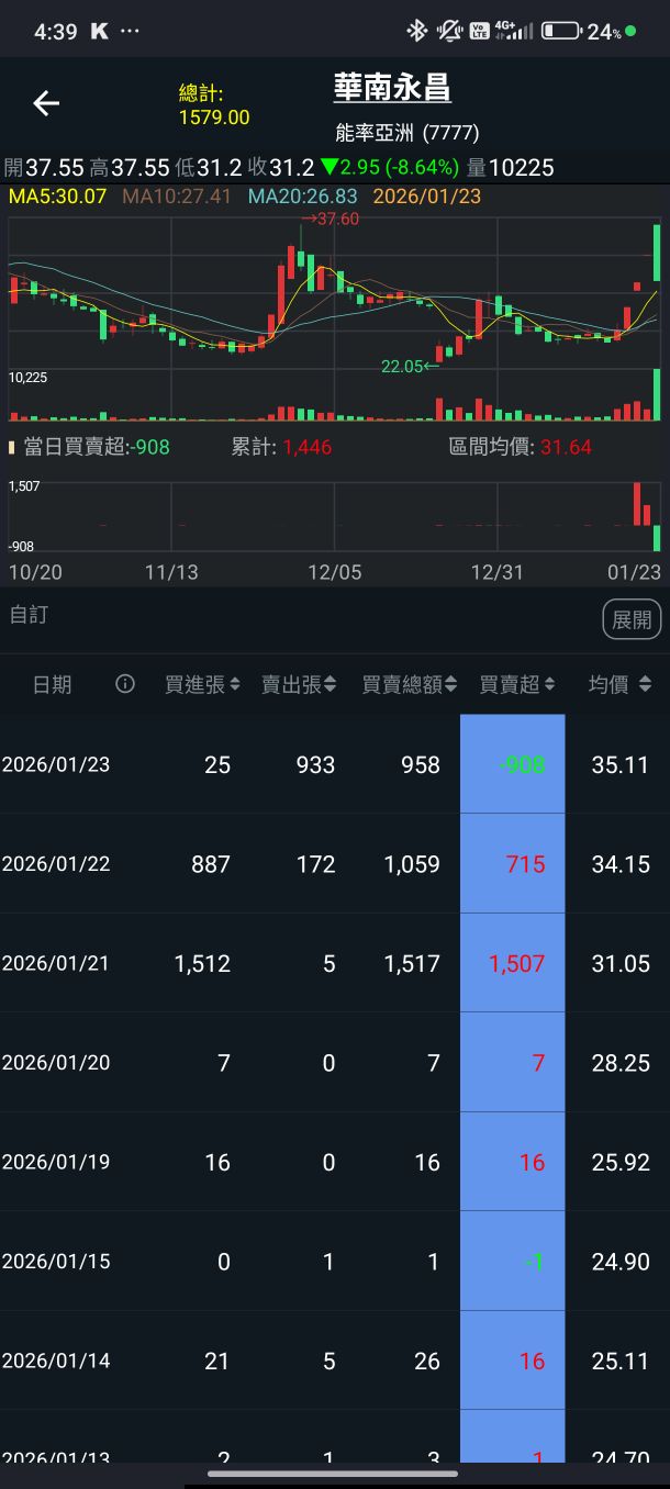 7777 能率亞洲- 華哥還沒出光均價35｜CMoney 股市爆料同學會