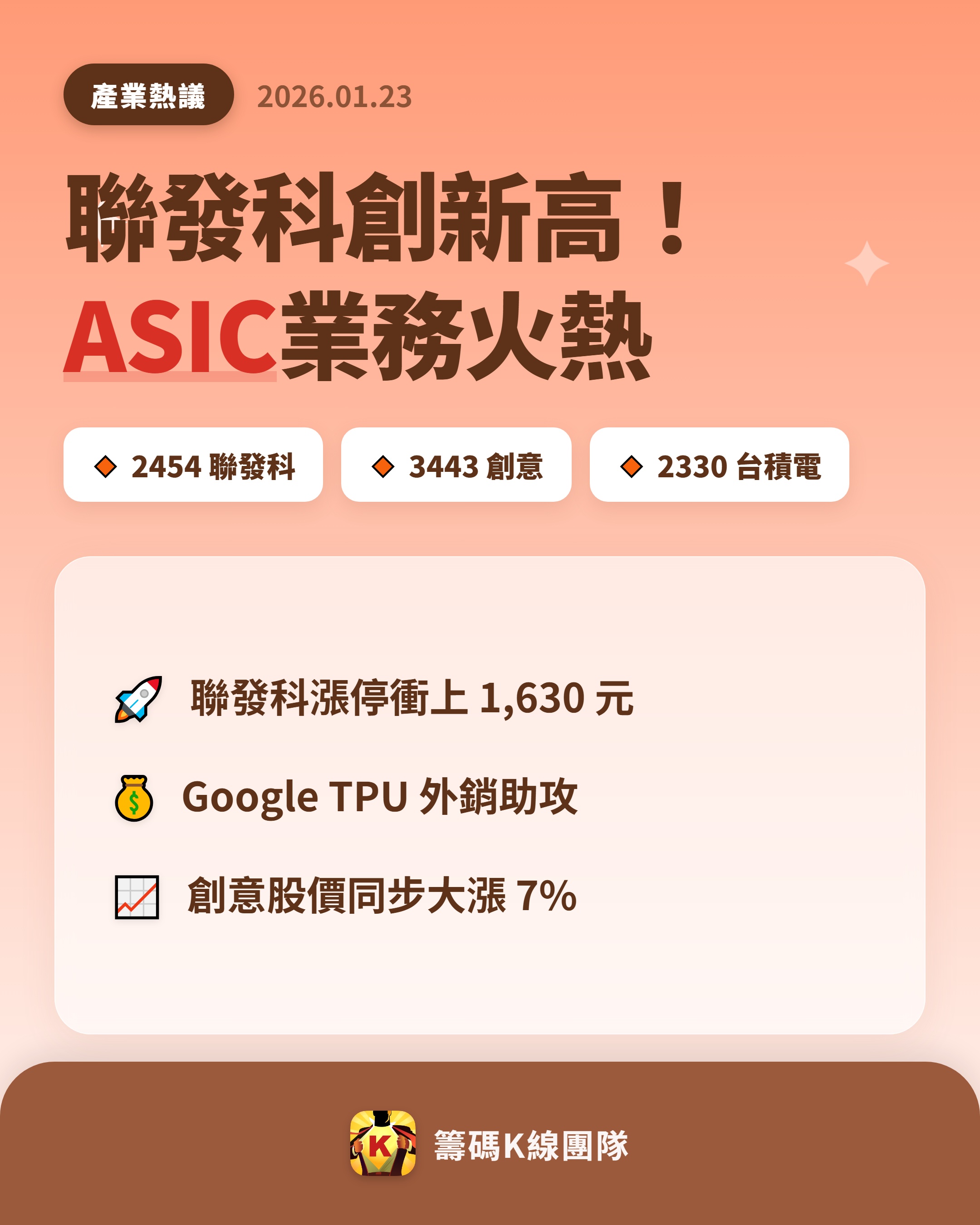 2330 台積電- 🔥 聯發科漲停創高價1,630 元🔥 23 日，...｜CMoney 股市爆料同學會