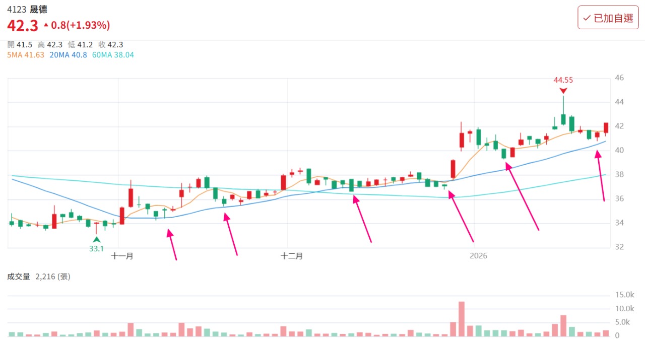 晟德(4123)主要產品與營收占比｜股市爆料同學會