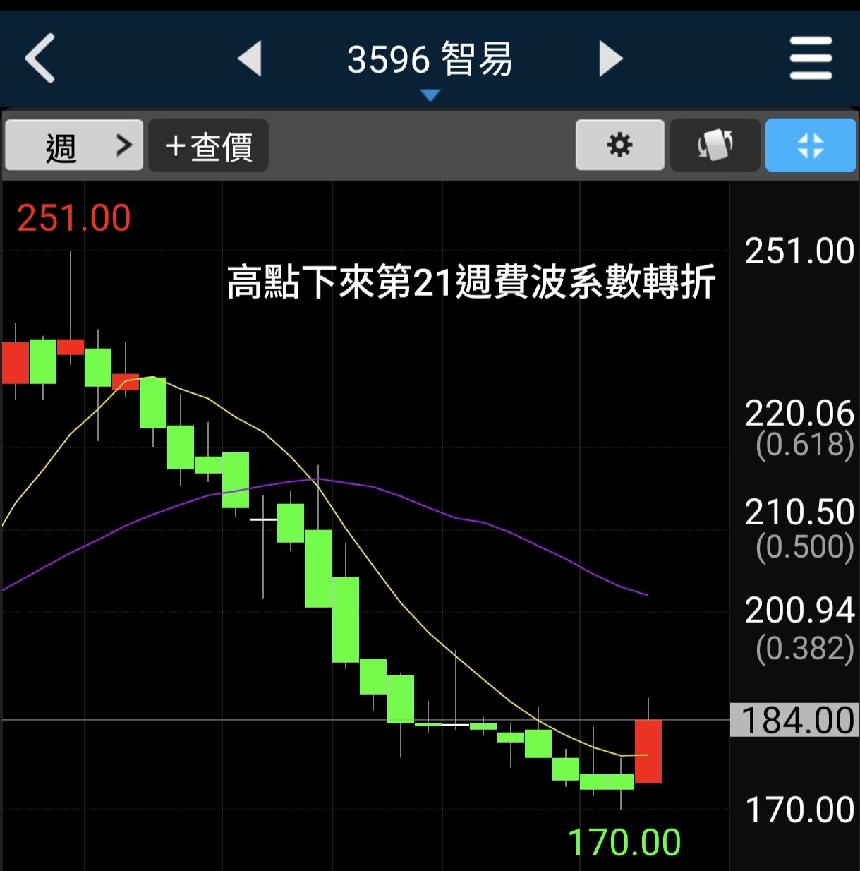 3596 智易- 剛好21週費波系數轉折就紅了德國基建一年期限加上3年整個歐...｜CMoney 股市爆料同學會