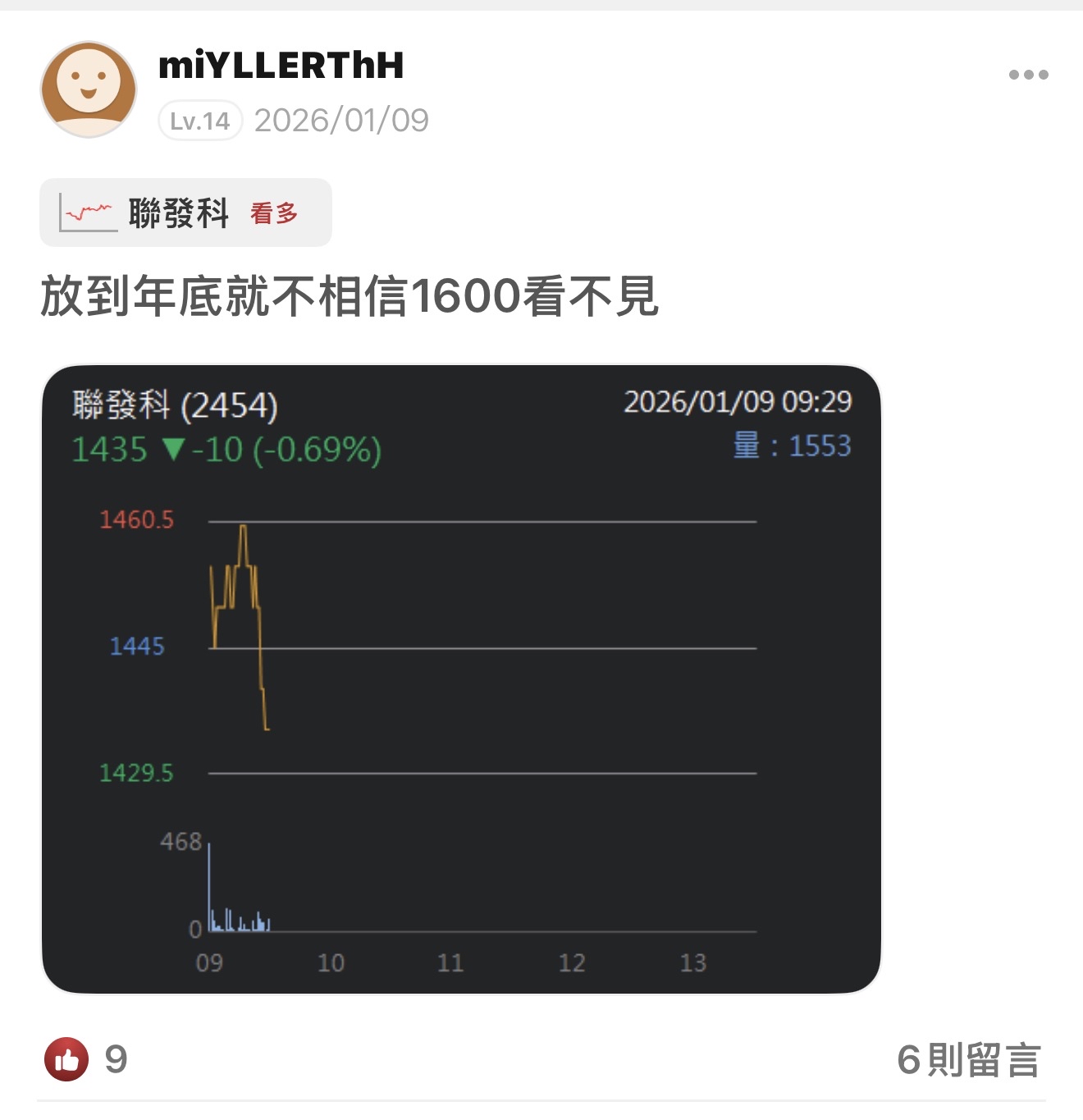 2454 聯發科- 不用年底，今天就破1600｜CMoney 股市爆料同學會